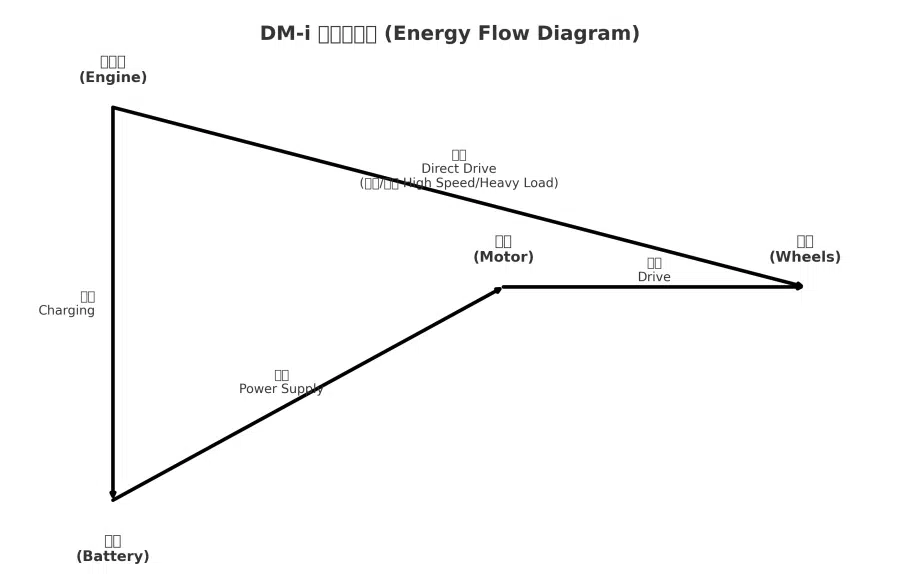 dm-i energy flow diagram